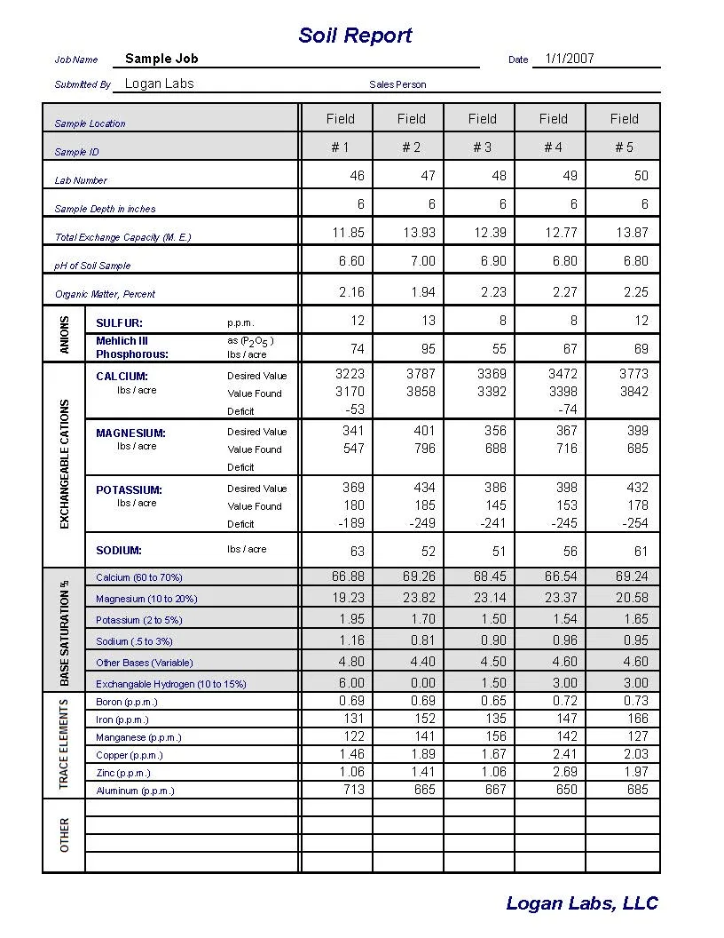 Soil Test Interpretation - Image 2